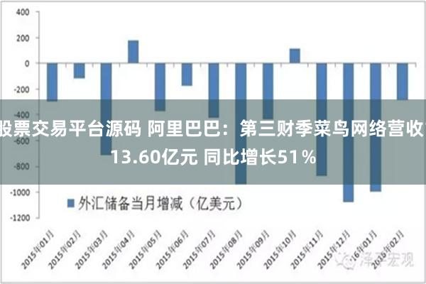 股票交易平台源码 阿里巴巴：第三财季菜鸟网络营收113.60亿元 同比增长51％