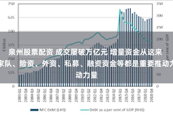 泉州股票配资 成交屡破万亿元 增量资金从这来 国家队、险资、外资、私募、融资资金等都是重要推动力量